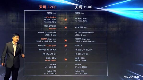 天璣1200和天璣1100有何不同？一張圖看懂