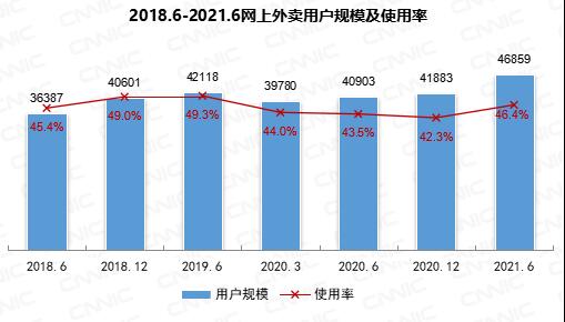 我國網(wǎng)上外賣用戶規(guī)模達4.69億！你多久點一次？