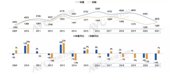 2021年國(guó)內(nèi)彩電銷(xiāo)量:跌慘了